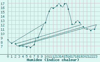 Courbe de l'humidex pour Beograd / Surcin