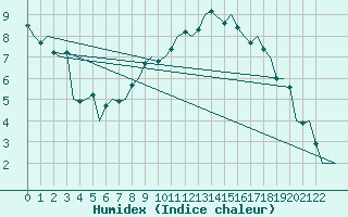Courbe de l'humidex pour Celle
