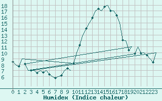 Courbe de l'humidex pour Vigo / Peinador