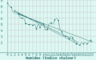 Courbe de l'humidex pour Buechel