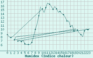 Courbe de l'humidex pour Bilbao (Esp)