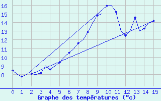 Courbe de tempratures pour Wittmundhaven