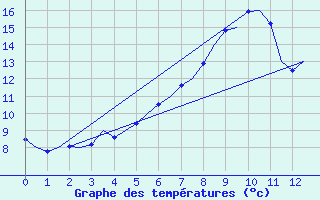 Courbe de tempratures pour Wittmundhaven