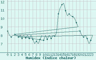 Courbe de l'humidex pour Rotterdam Airport Zestienhoven