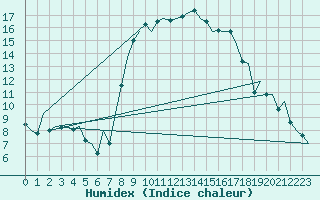 Courbe de l'humidex pour Ibiza (Esp)