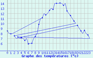 Courbe de tempratures pour Celle