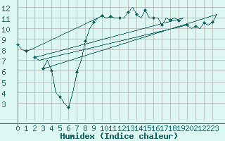 Courbe de l'humidex pour Pembrey Sands