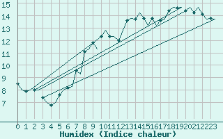 Courbe de l'humidex pour Bari / Palese Macchie
