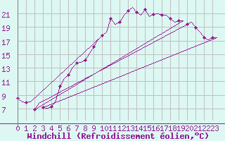 Courbe du refroidissement olien pour Muenster / Osnabrueck