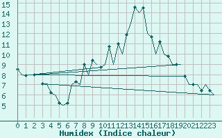 Courbe de l'humidex pour Vitoria