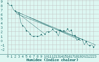 Courbe de l'humidex pour Wroclaw Ii