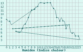 Courbe de l'humidex pour Kharkiv