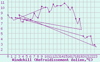 Courbe du refroidissement olien pour Thessaloniki Airport