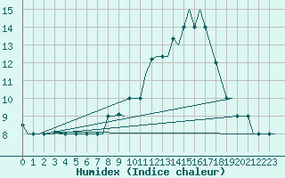 Courbe de l'humidex pour Verona / Villafranca