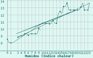 Courbe de l'humidex pour Milano / Malpensa