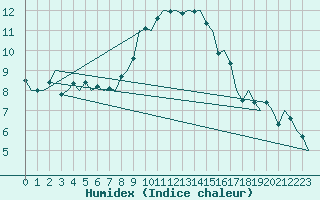 Courbe de l'humidex pour Berlin-Schoenefeld