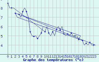 Courbe de tempratures pour Saarbruecken / Ensheim