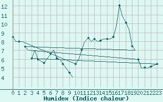 Courbe de l'humidex pour Bournemouth (UK)