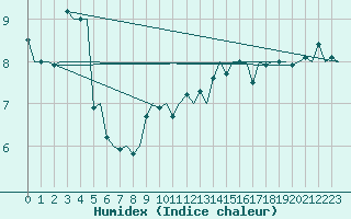 Courbe de l'humidex pour Lechfeld