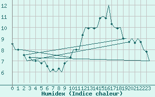 Courbe de l'humidex pour Le Goeree