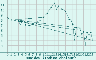 Courbe de l'humidex pour Huesca (Esp)