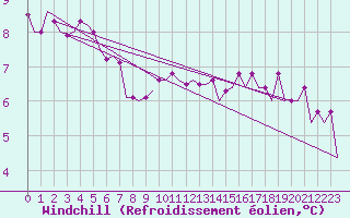 Courbe du refroidissement olien pour Cardiff-Wales Airport