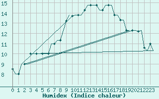 Courbe de l'humidex pour Kristiansand / Kjevik