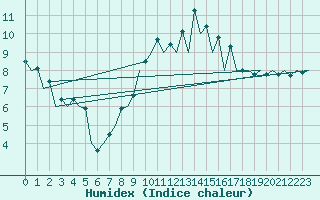 Courbe de l'humidex pour San Sebastian (Esp)