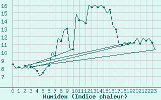 Courbe de l'humidex pour Szolnok