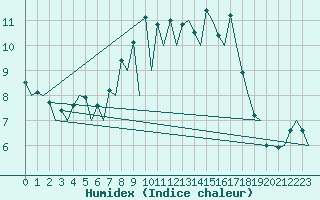 Courbe de l'humidex pour Menorca / Mahon