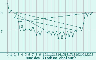 Courbe de l'humidex pour Platform J6-a Sea