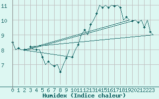 Courbe de l'humidex pour Platform Awg-1 Sea