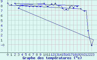 Courbe de tempratures pour Visby Flygplats