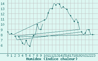 Courbe de l'humidex pour Vitoria