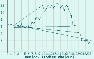 Courbe de l'humidex pour Schaffen (Be)