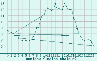 Courbe de l'humidex pour Boscombe Down