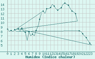 Courbe de l'humidex pour Huesca (Esp)