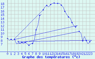 Courbe de tempratures pour Samedam-Flugplatz