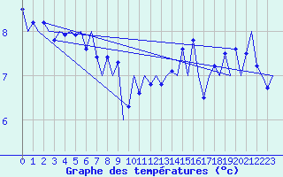 Courbe de tempratures pour Platform J6-a Sea