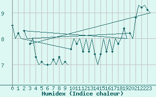 Courbe de l'humidex pour Platforme D15-fa-1 Sea