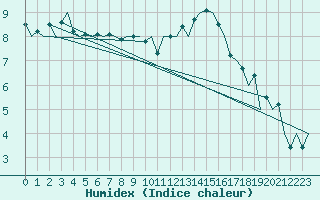 Courbe de l'humidex pour Kiruna Airport