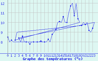 Courbe de tempratures pour Platform L9-ff-1 Sea
