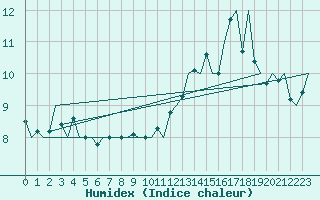 Courbe de l'humidex pour Platform L9-ff-1 Sea