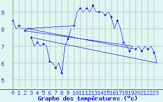 Courbe de tempratures pour Frankfort (All)