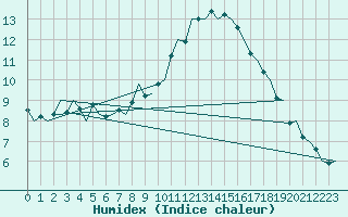 Courbe de l'humidex pour Vigo / Peinador