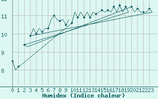 Courbe de l'humidex pour Skelleftea Airport