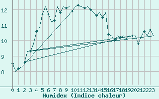 Courbe de l'humidex pour Stornoway