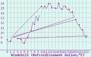 Courbe du refroidissement olien pour Oostende (Be)