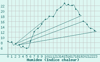 Courbe de l'humidex pour Genve (Sw)