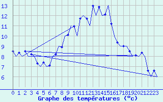 Courbe de tempratures pour Niederstetten